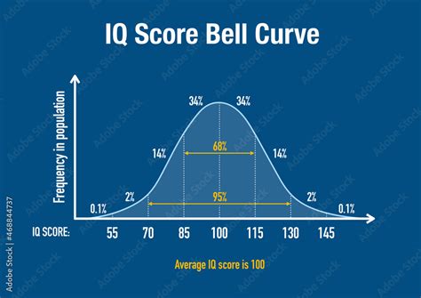 The normal distribution bell curve of world population IQ score Stock Illustration | Adobe Stock