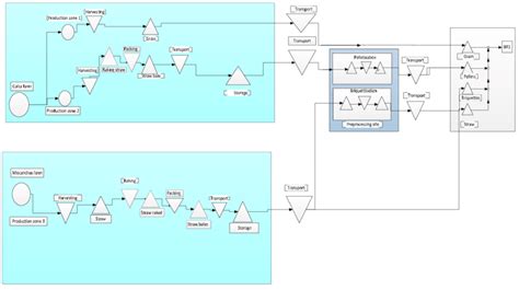 Example of supply chain described using our symbols | Download ...