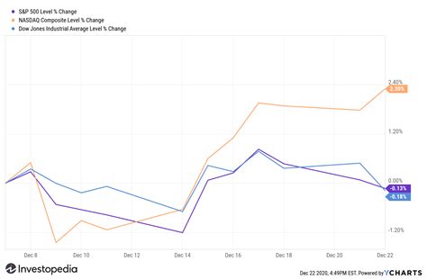 The DJIA and S&P 500 Slip as Tech Stocks Rise