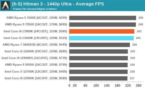 Best CPUs for Gaming: Holiday 2022 - Eternity Lab Technology