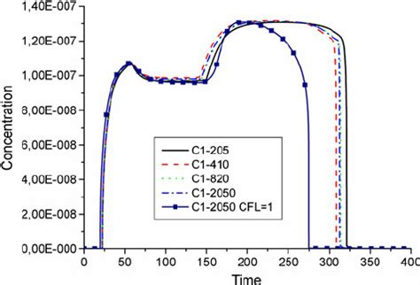 Elution curve for the dispersive easy 1D case for concentration of ...