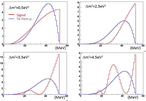 Examples of oscillation signals at typical ∆m 2 for a baseline of 24 m.... | Download Scientific ...