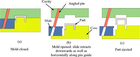 Consider the Advantages of the 2-Step Slider Mold Injection - Tip Top