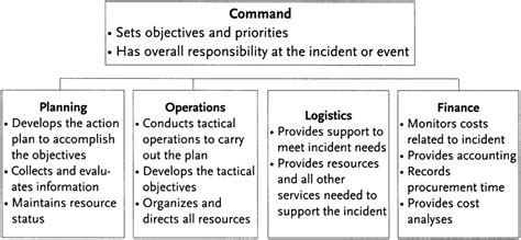 Critical Incident Management: Incident Command System