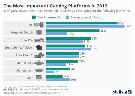 The Most Appealing Platform for Game Developers in 2019 [Chart]