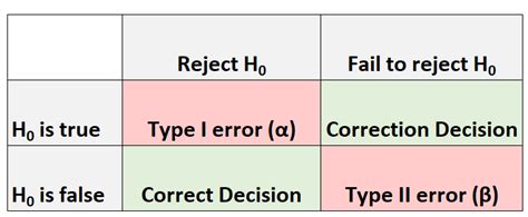 What is a Beta Level in Statistics? (Definition & Example)