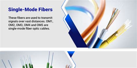 What is Fiber Optic Cable & Types of Fiber Optic Cable - Infogram