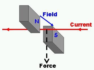 Frazer does Physics: 6.12 Motor effect