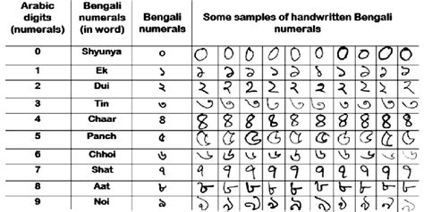 Few samples of Bengali numerals. The left most column shows the symbols... | Download Scientific ...