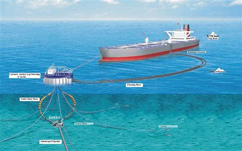 SPM (Single Point Mooring) or SBM Operations