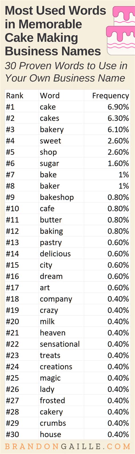 201 Cute and Catchy Cake Business Names - BrandonGaille.com