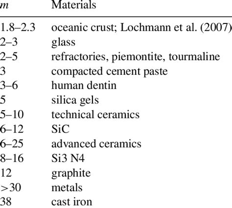 Typical values of the Weibull modulus m. | Download Table