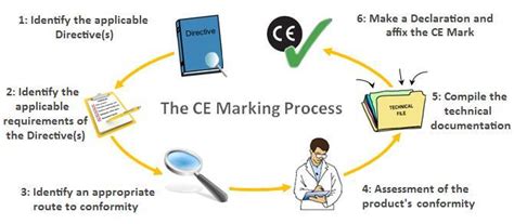 The CE Marking Process | CE Certification