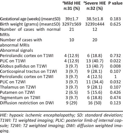 Comparison of MRI findings of the infants with mild and severe HIE ...