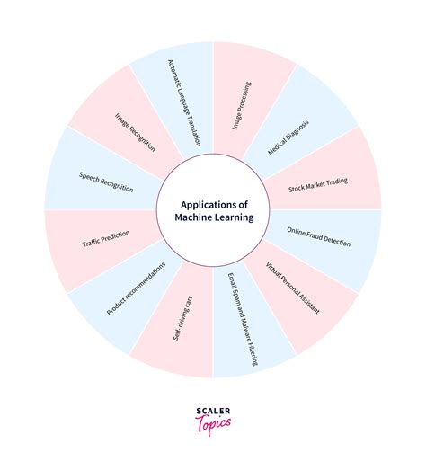 Top Applications of Machine learning - Scaler Topics