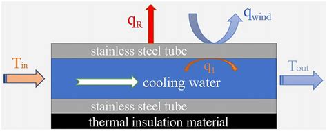 Energies | Free Full-Text | Experimental Study on the Performance of a Space Radiation Cooling ...