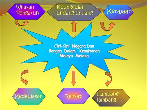 Kerajaan Alam Melayu Yang Telah Mempunyai Ciri Ciri Negara Bangsa ...