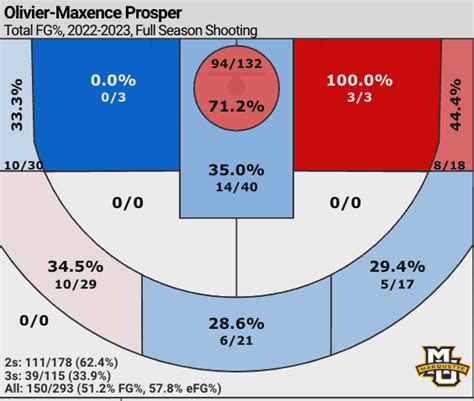 NBA Draft: Marquette’s Olivier-Maxence Prosper earns OG Anunoby comp