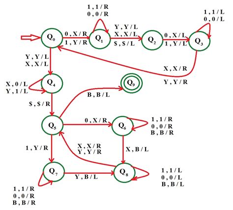 Design Of Turing Machine