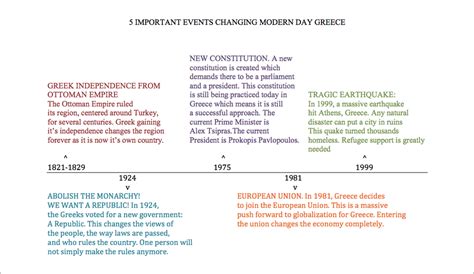 Greek Civilization Timeline