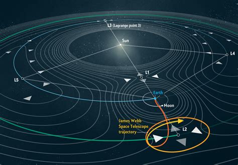 What Is a Lagrange Point? | five88