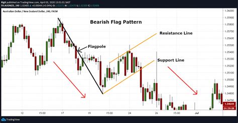 Flag Pattern | Full Trading Guide with Examples - AskTraders.com