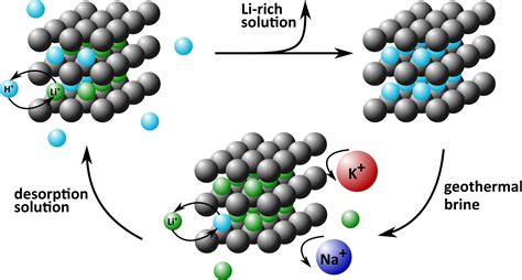 Lithium extraction from geother­mal brines - 2021 - Wiley Analytical Science