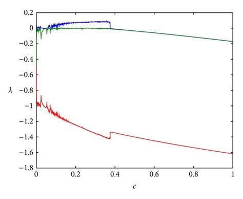 Nonlinear dynamics of system (1) for specific values a = 1 , b = 2 ...