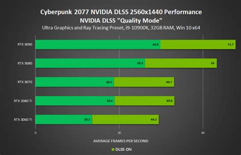 NVIDIA's Official Cyberpunk 2077 PC Benchmarks Show GeForce RTX 3080 ...