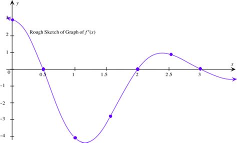 How To Graph The Derivative Of A Function Given The Graph Of The Function