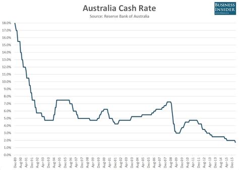 Reserve Bank of Australia record low cash rate - Business Insider