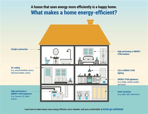 Building an Energy Efficient Home - Signature Homes