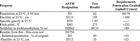 Properties of 60-70 asphalt cement | Download Table