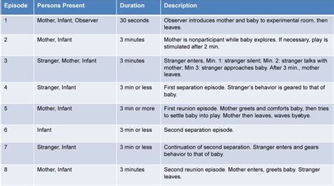 Mary Ainsworth Strange Situation Experiment, 58% OFF