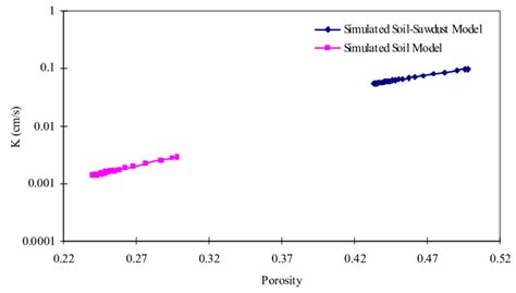 Hydraulic conductivity versus porosity for the two columns at depth 5 cm. | Download Scientific ...