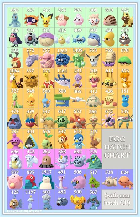 Pokemon Go Egg Chart Updated Egg Hatch Chart Gen 4 Update V2 ...