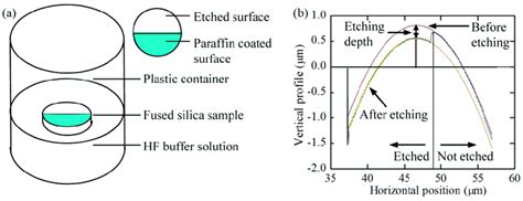 Sketch of the HF acid etching experiment (a) and the principle diagram;... | Download Scientific ...