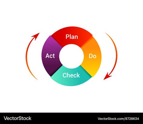 Vector Illustration Of Pdca Plan Do Check Act Schema Pdca Is | Sexiz Pix