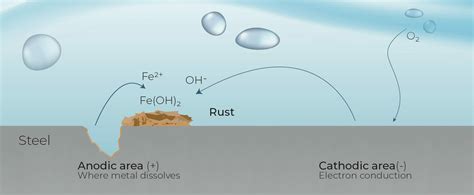 What is corrosion? - Cathwell