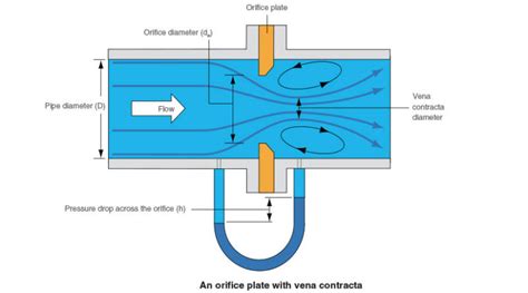 Calibration of Orifice meter - CivilArc