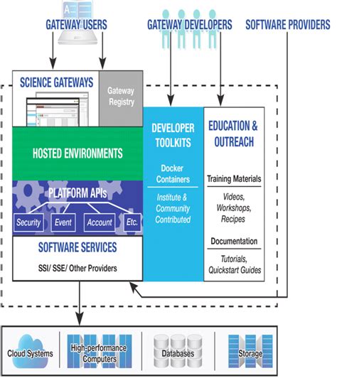 High-level design of the scientific software collaborative | Download ...