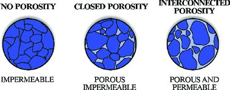 Relationship between porosity and permeability in a granular material. | Download Scientific Diagram