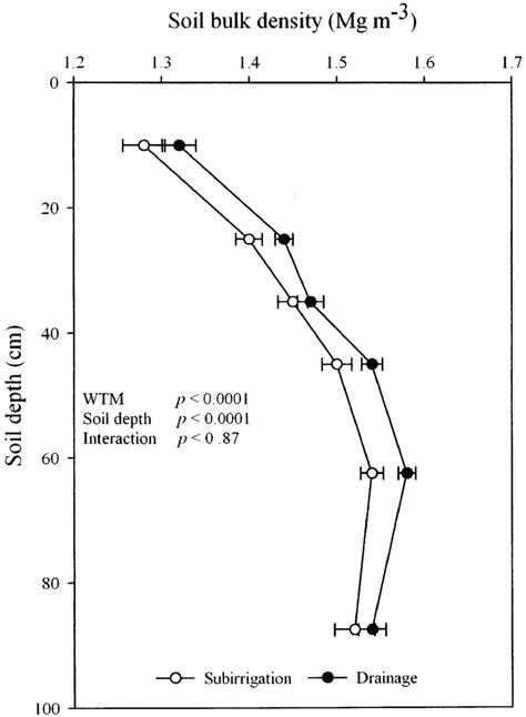 Soil bulk density with depth. | Download Scientific Diagram