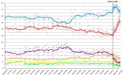 Opinion Polling | 2017 UK Election | Know Your Meme