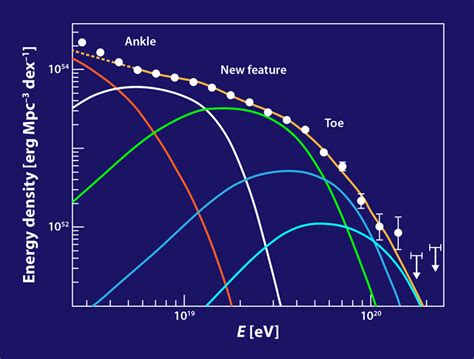 Physics - The Anatomy of Ultrahigh-Energy Cosmic Rays