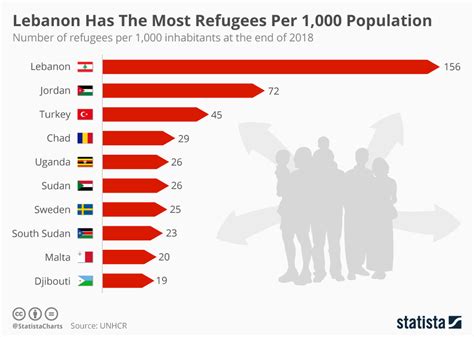 Chart: Lebanon Has By Far The Most Refugees Per 1,000 Population | Statista