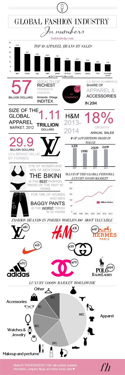 Global Fashion Industry in Numbers