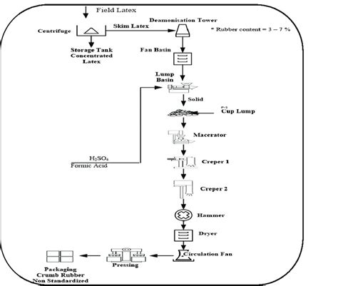 System boundary crumb rubber processing | Download Scientific Diagram