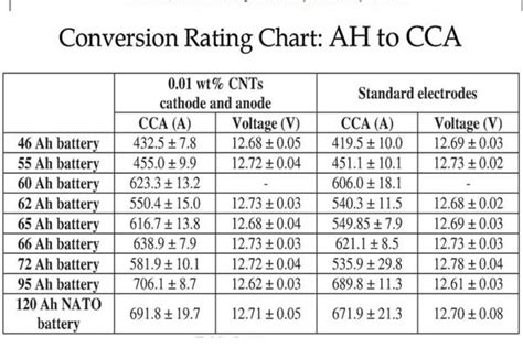 Testing Cold Cranking Amps with a Multimeter: Step-By-Step Guide