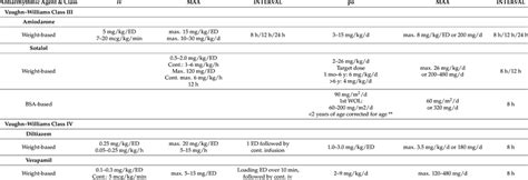 Dosage of Vaughn-Williams classification III and IV drugs in children... | Download Scientific ...